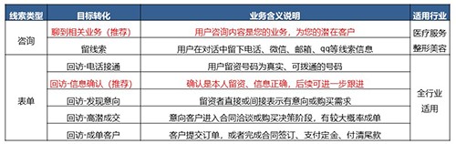 百度OCPC模式下无效咨询量变多怎么办？