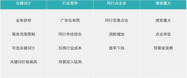 本地生活服务行业竞价账户优化调整方法