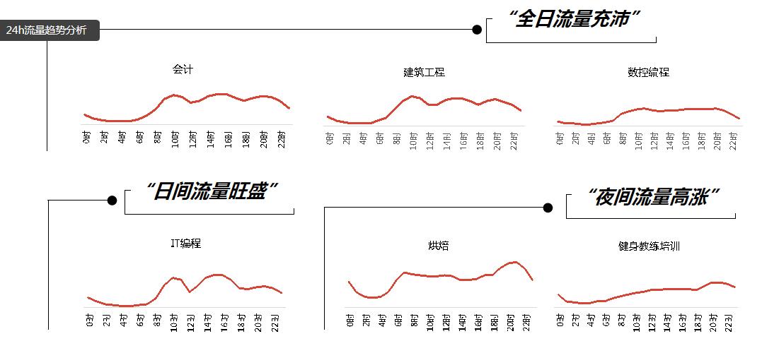 竞价托管剖析职业教育行业