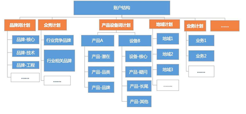 搭建一个优秀的百度竞价账户结构有什么好处？