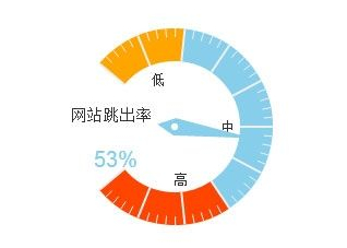 竞价推广中，网站跳出率高是什么原因？