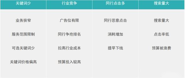 本地生活服务行业竞价账户优化调整方法