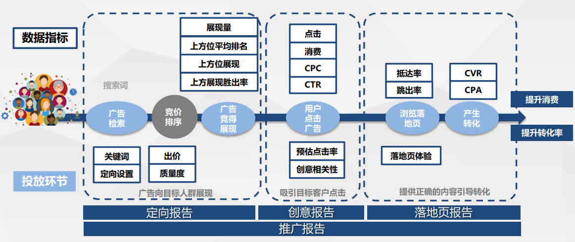 不知道怎么优化搜索推广？教你通过数据报告完成优化