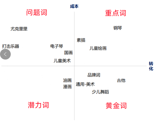 巧用“二八法则”和“四象限法”分析关键词