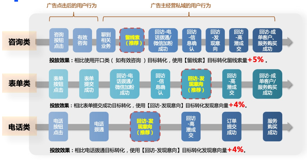 百度搜索推广深度目标转化怎么使用才能发挥效果？