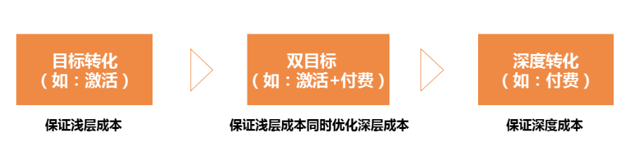 百度信息流提升转化量和控制成本的更好方法