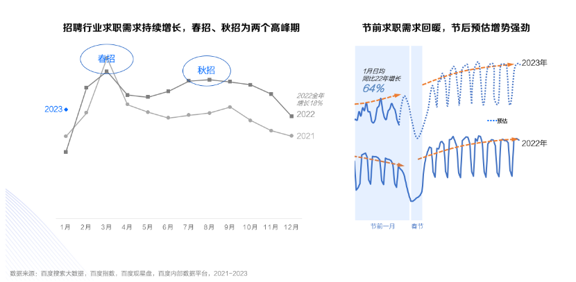 招聘行业春招百度投放秘籍