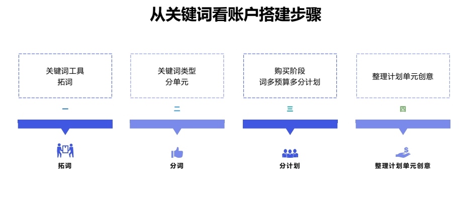 百度搜索推广营销策略制定的详细方法