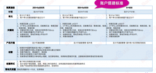 百度SEM新客户推广效果营销方案
