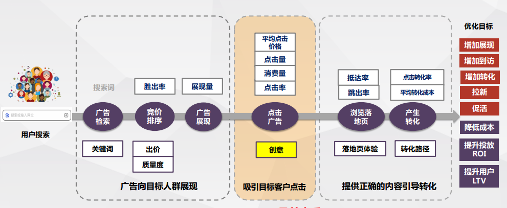 百度SEM搜索推广高级样式详细介绍