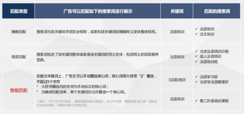 百度SEM关键词匹配和自动定向详细介绍