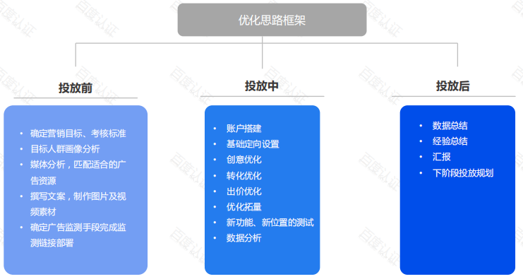 百度信息流优化思路及优化技巧（一）