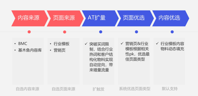 百度SEM落地页新版本