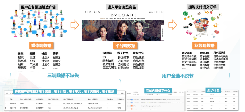 百度SEM提升用户订单量，获取更多表单